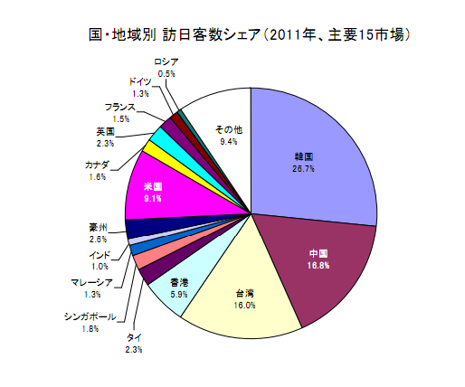 政府観光局が11年の訪日観光客数を発表 落ち込みが目立つ訪日観光客の国別シェア上位の国とは 雑多な世界のニュースに好奇心 政府観光局が11年の訪日観光客数を発表 落ち込みが目立つ訪日観光客の国別シェア上位の国とは 雑多な世界のニュースに好奇心